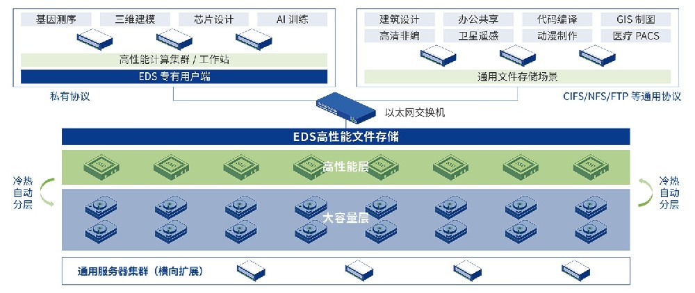 高性能文件存儲